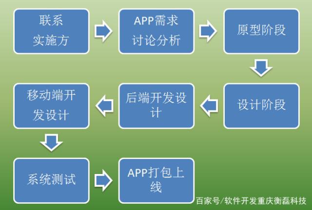 安卓开发版流程图安卓开发登录界面xml